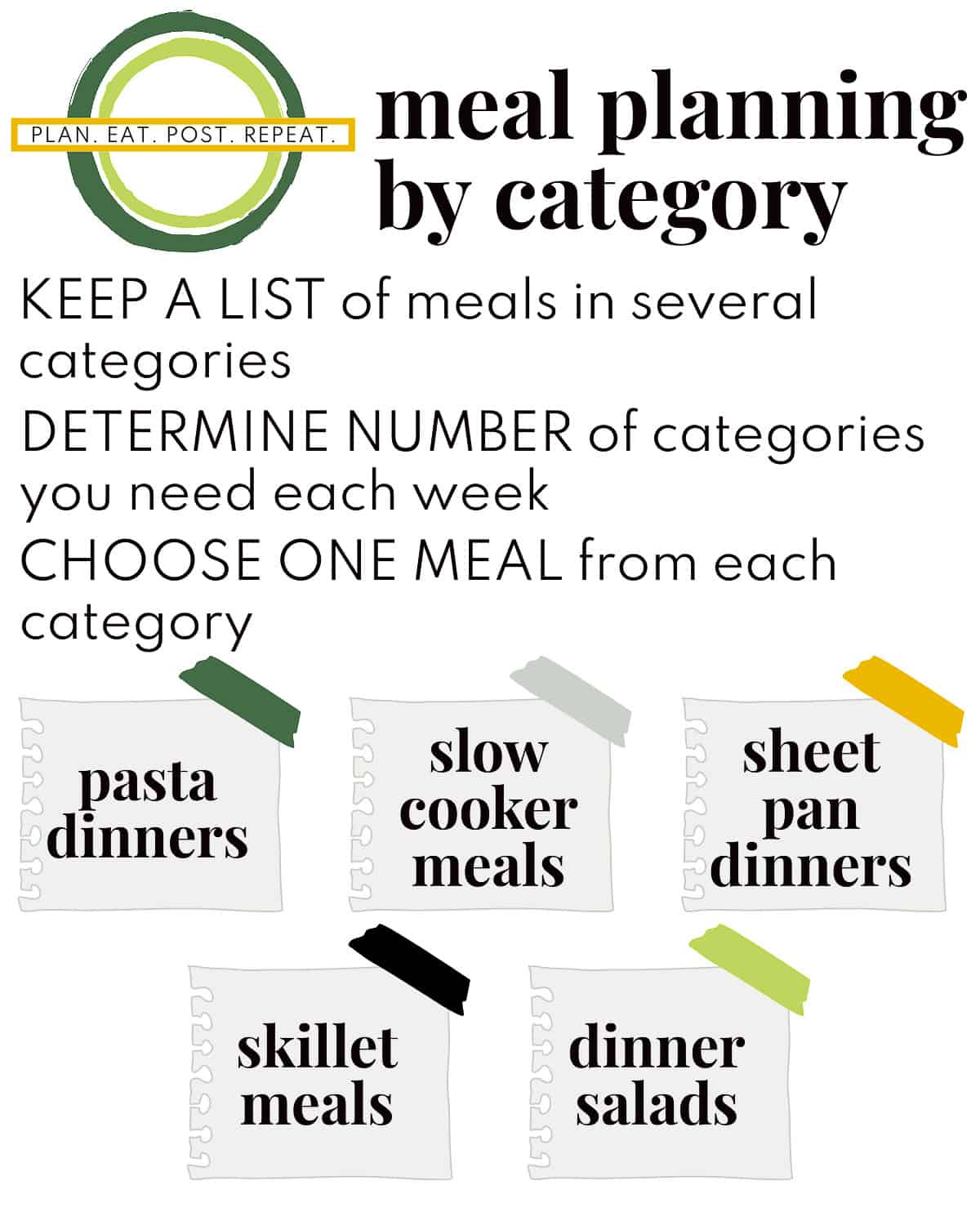 a graphic summarizing creating a meal plan using the category framework.