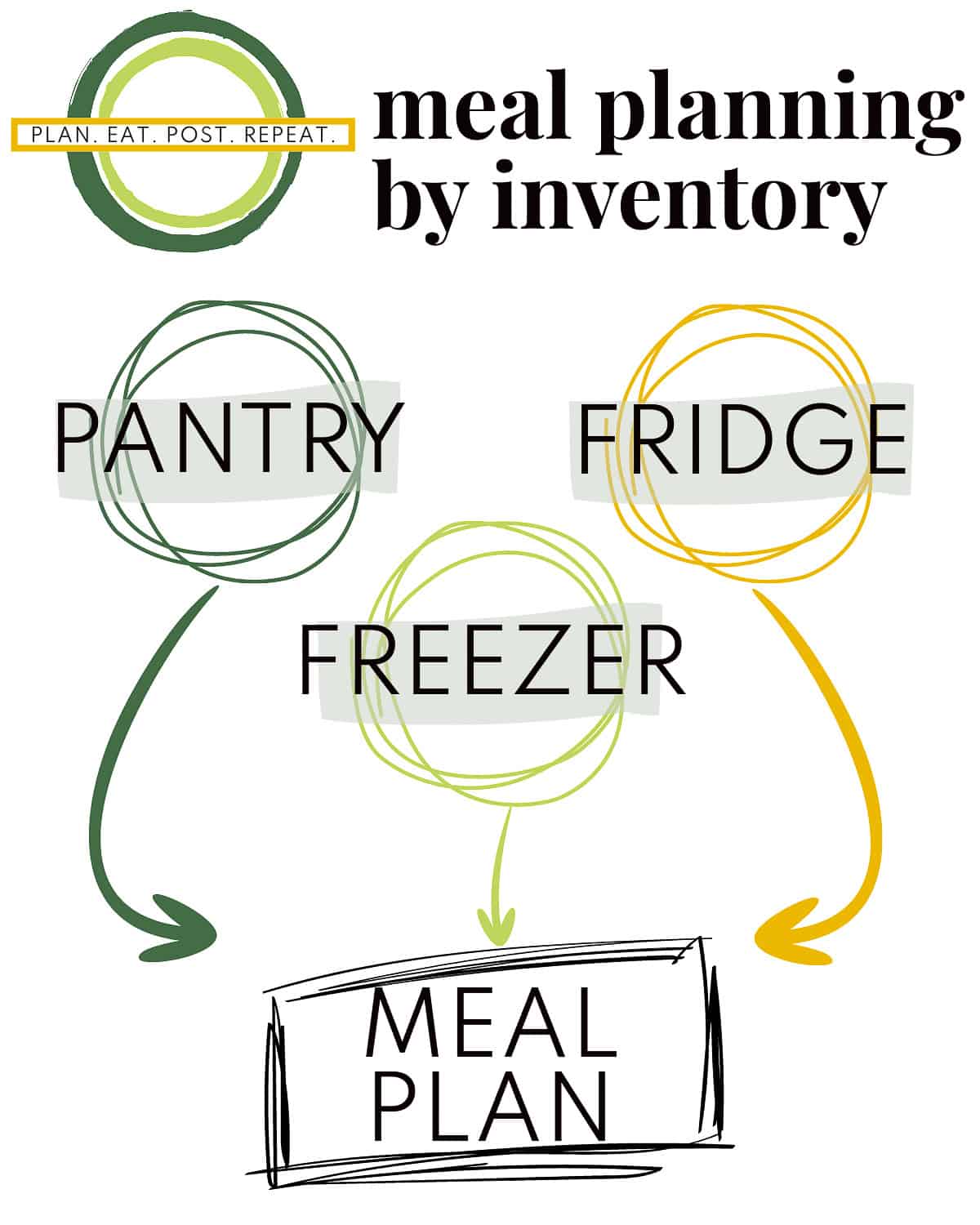 a graphic summarizing creating a meal plan using the inventory framework.